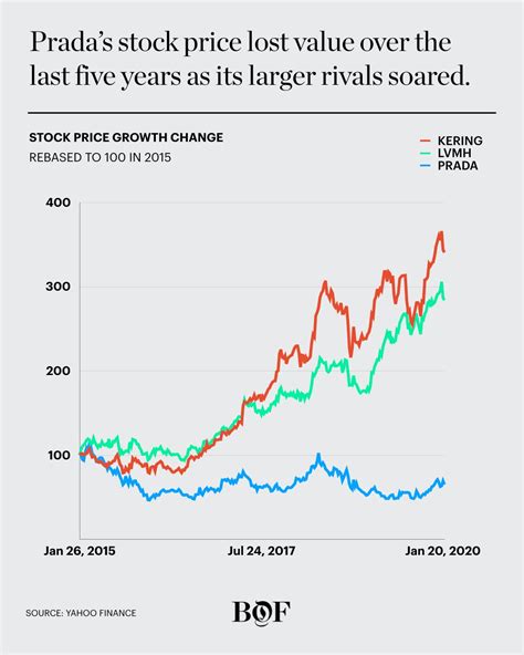 prada stock price hk|Prada share price.